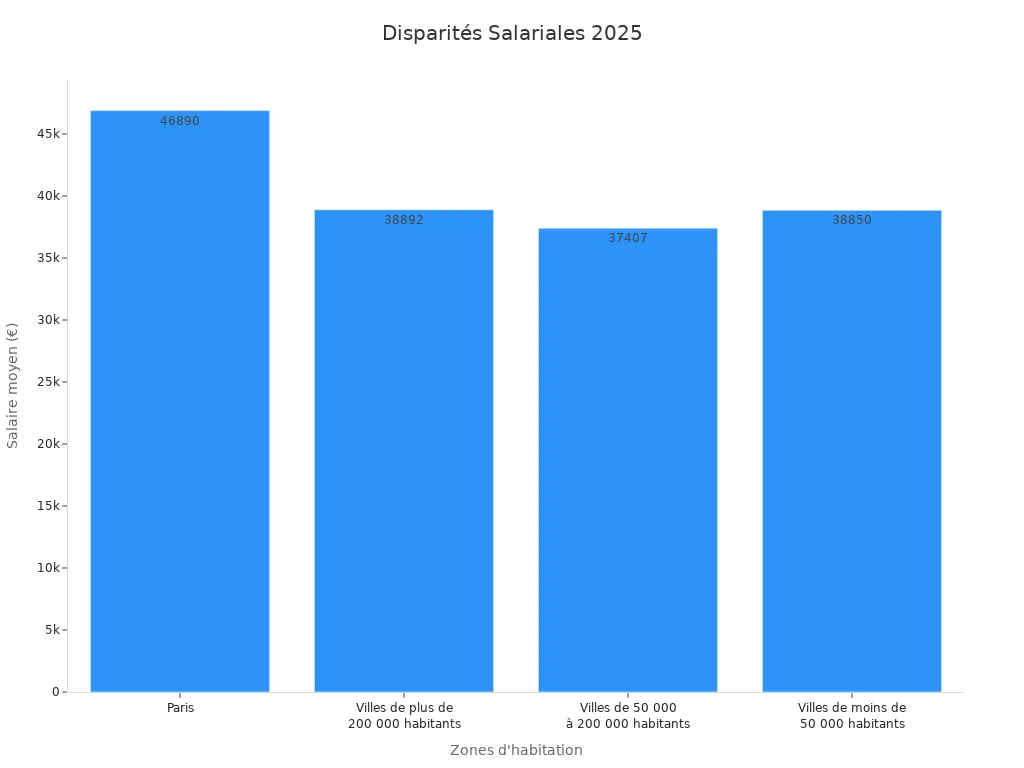 Diagramme à barres illustrant la disparité des salaires en 2025