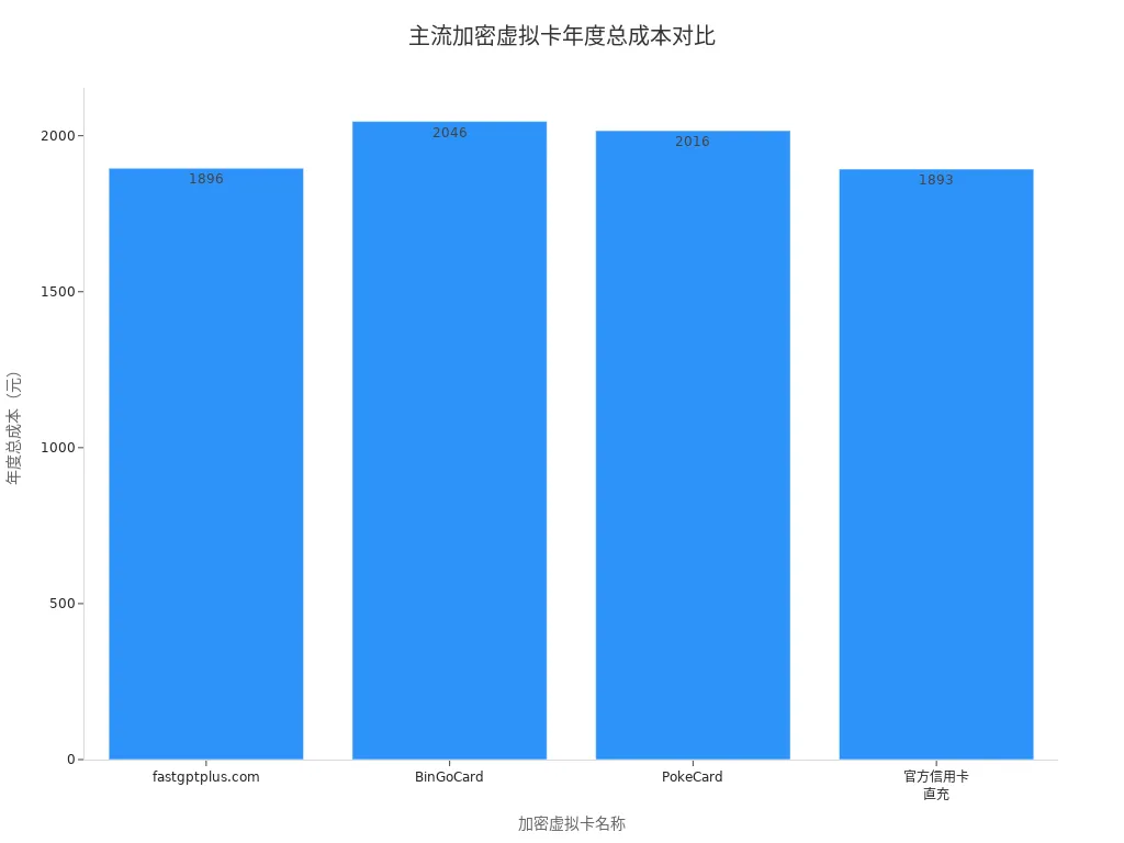 主流加密虚拟卡年度总成本柱状图