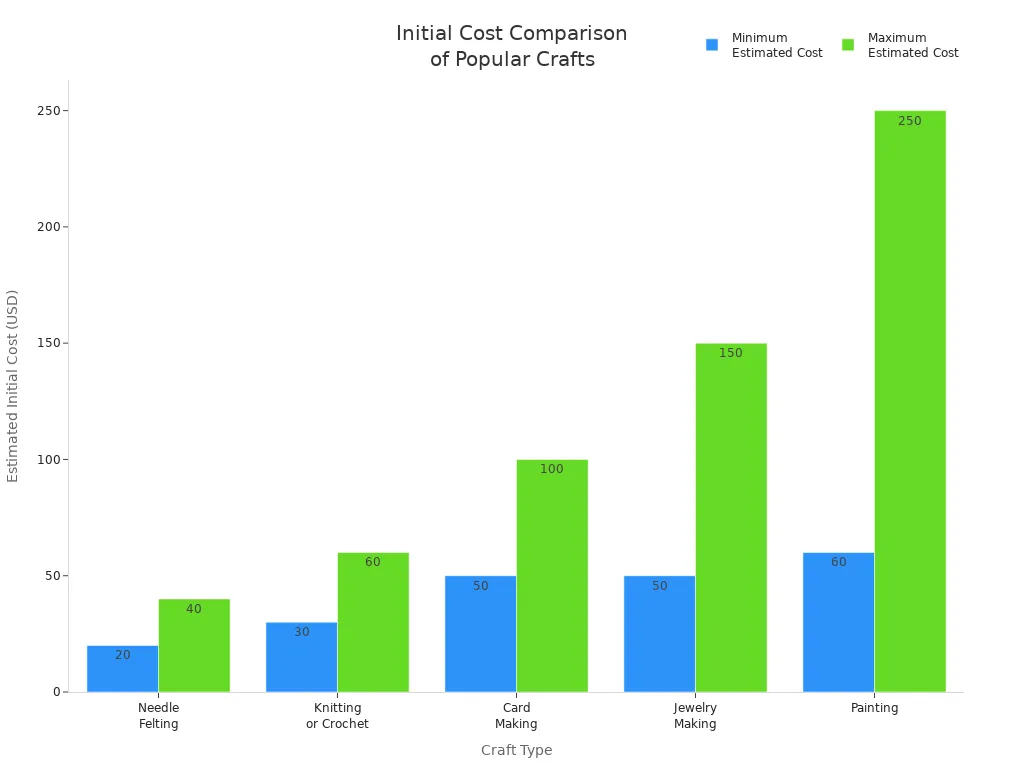 Bar chart comparing minimum and maximum initial costs for needle felting, knitting, card making, jewelry making, and painting.
