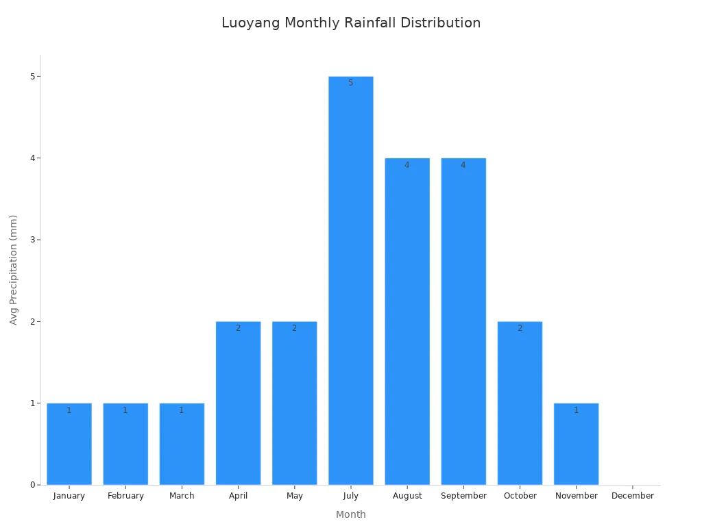 Bar chart showing average monthly rainfall in Luoyang