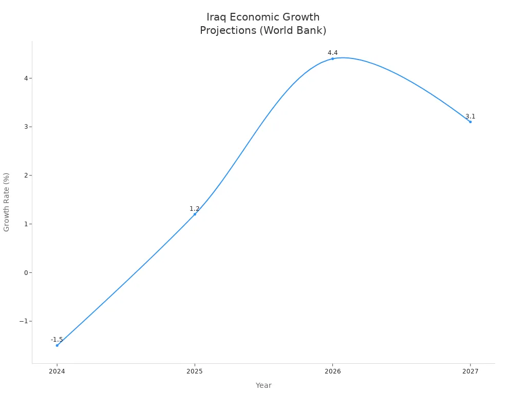 Line chart showing Iraq'
                style=