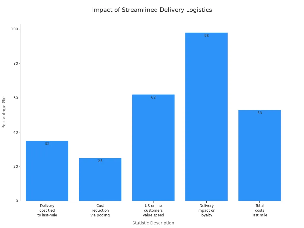Bar chart comparing delivery cost, speed, and satisfaction statistics