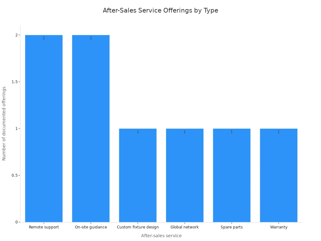 Bar chart showing the number of documented after-sales service offerings by type for Chinese robotic welding providers.