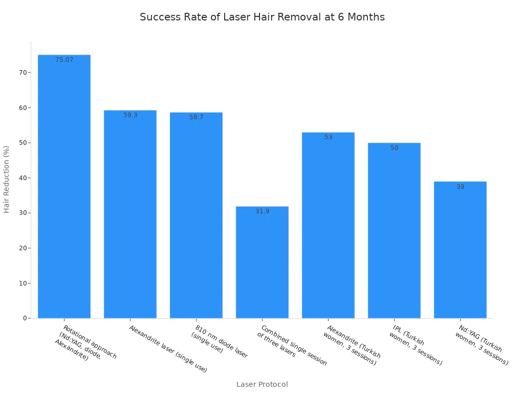 Bar chart showing hair reduction percentages for various laser protocols