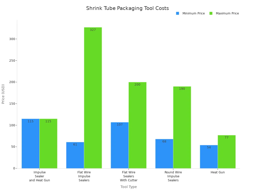 Bar chart comparing minimum and maximum prices of shrink tube packaging tools