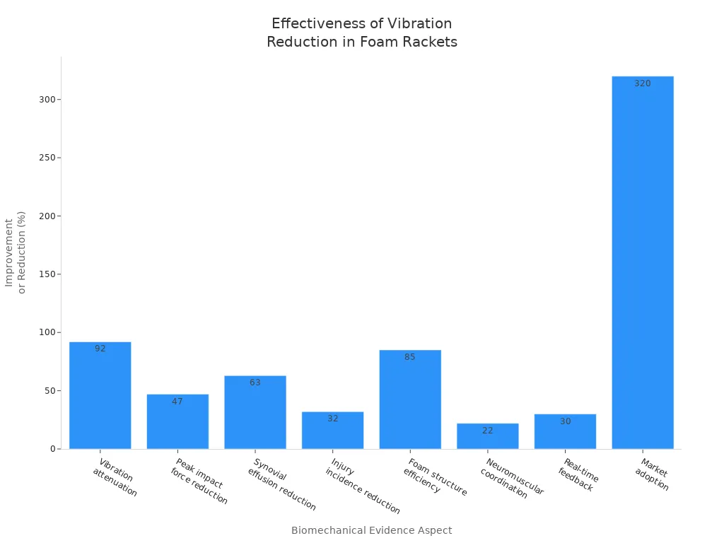 Bar chart comparing biomechanical and market effectiveness metrics of vibration reduction technologies in foam pickleball rackets