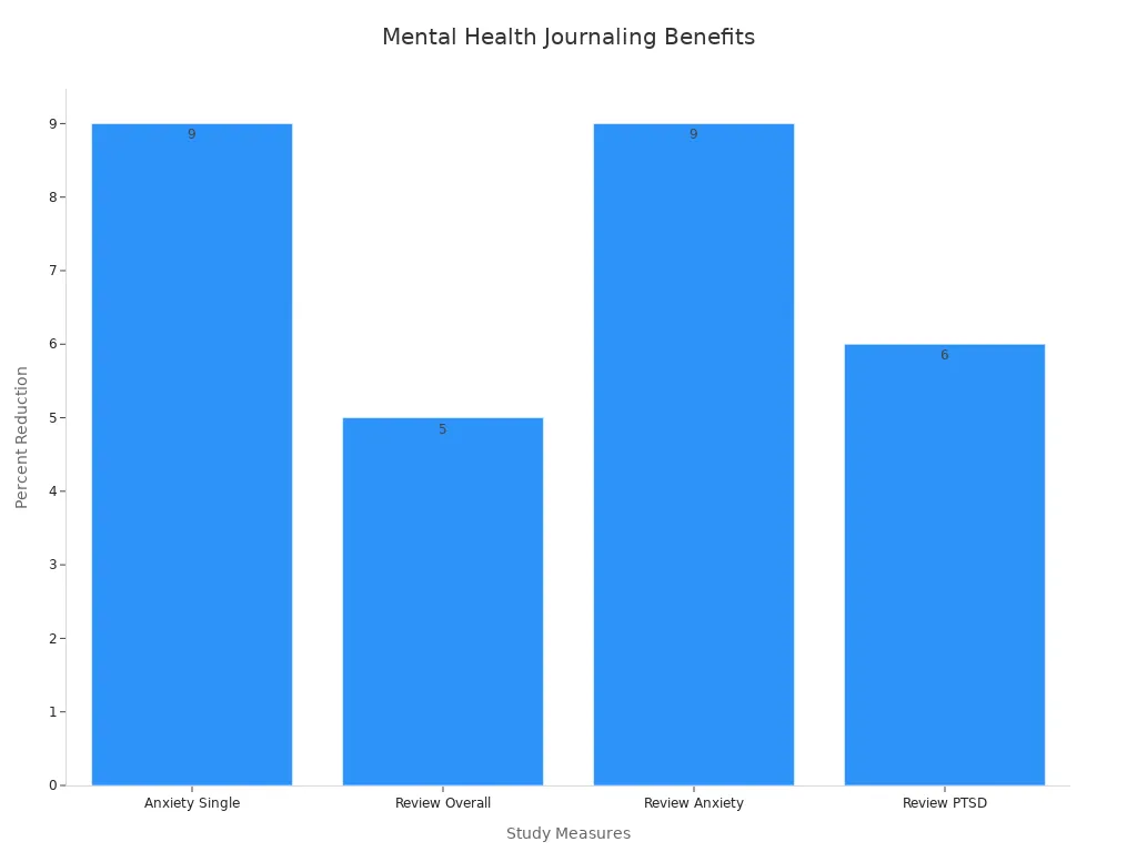 A bar chart showing percentage reduction in mental health symptoms from journaling studies.