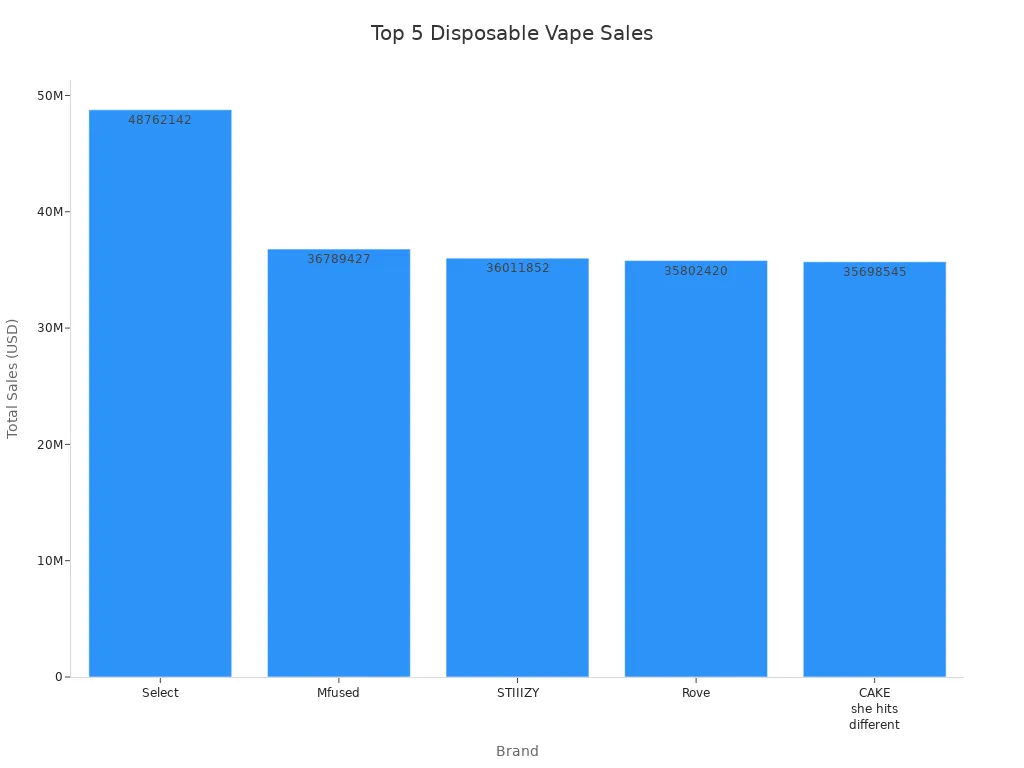 Graphique à barres montrant les 5 principales marques de vape jetable par ventes totales aux États-Unis