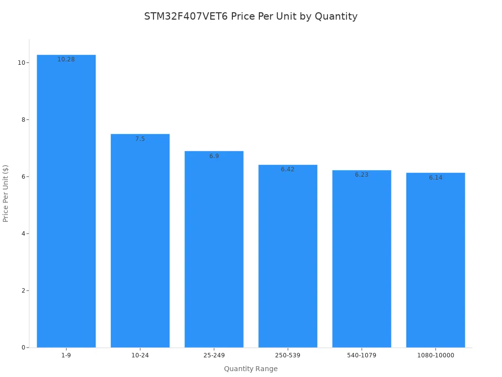A bar chart showing the price per unit for STM32F407VET6 across different quantity ranges, illustrating how the price decreases with higher quantities.