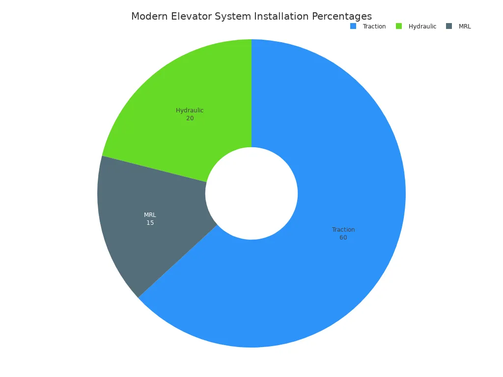 A pie chart showing the percentage distribution of modern elevator installations by type: Traction at 60%, Hydraulic at 20%, and MRL at 15%.