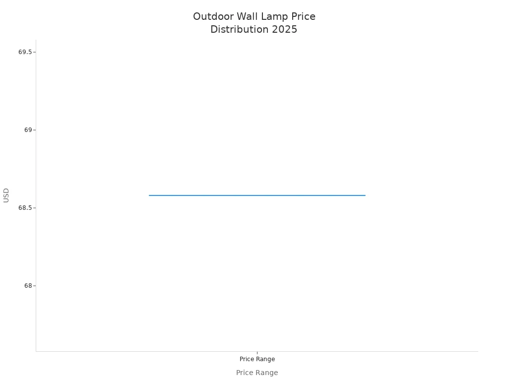 Box plot showing the price distribution of high-quality outdoor wall lamps in 2025