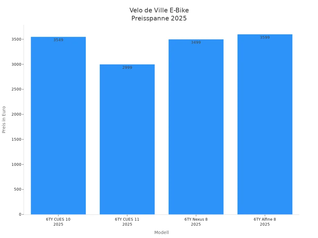 Balkendiagramm der Preise von vier Velo de Ville E-Bike-Modellen im Jahr 2025