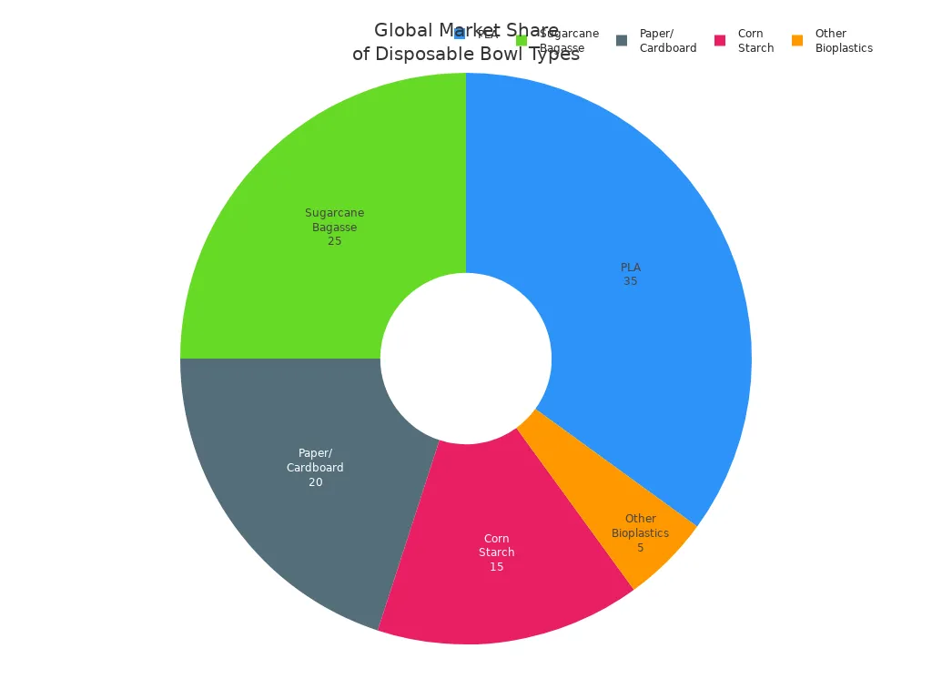 Pie chart showing market share of PLA, sugarcane bagasse, corn starch, paper/cardboard, and other bioplastics bowls