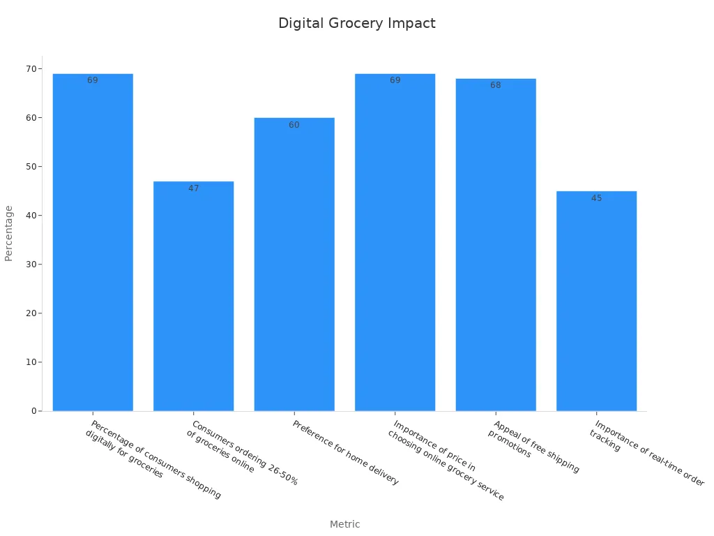 Bar chart showing digital grocery store tech impact