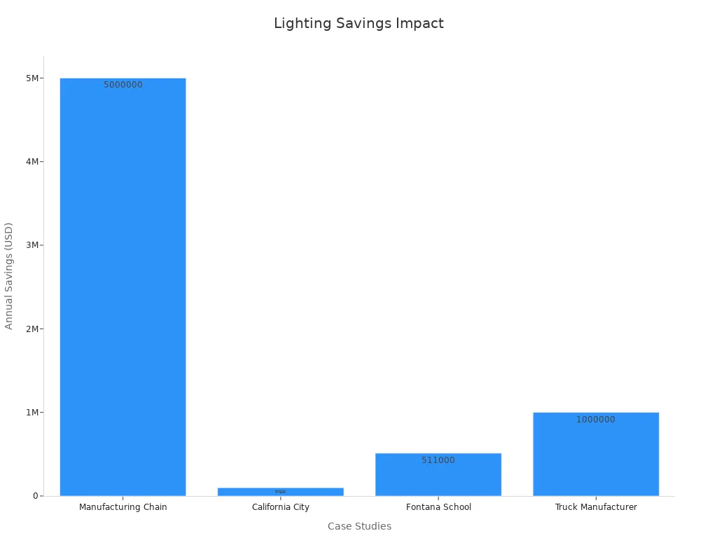 Bar chart showing yearly savings from lighting upgrades across examples