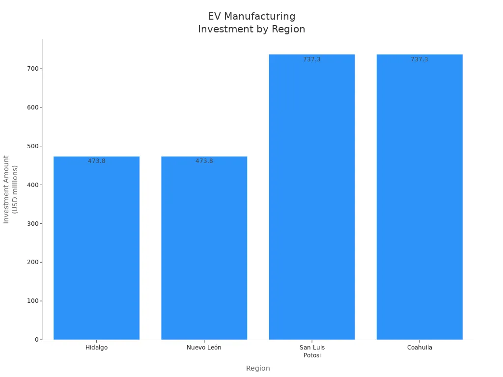 Bar chart showing EV manufacturing investment amounts in Hidalgo, Nuevo León, San Luis Potosi, and Coahuila