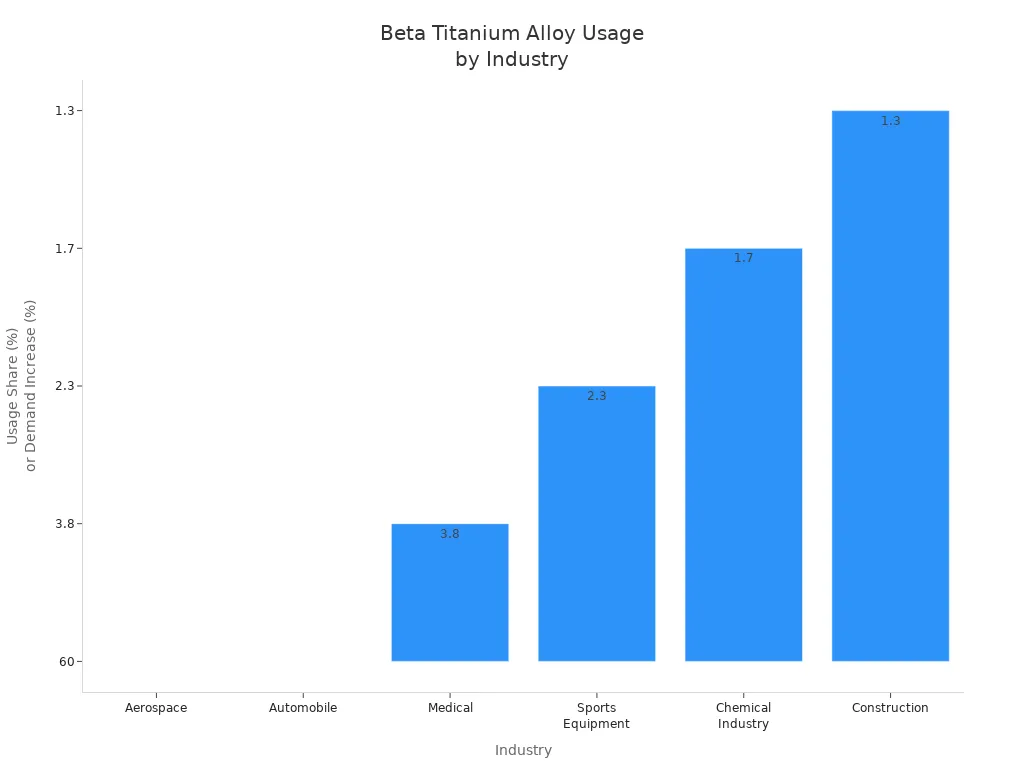 Bar chart showing usage share and demand increase of beta titanium alloys across industries
