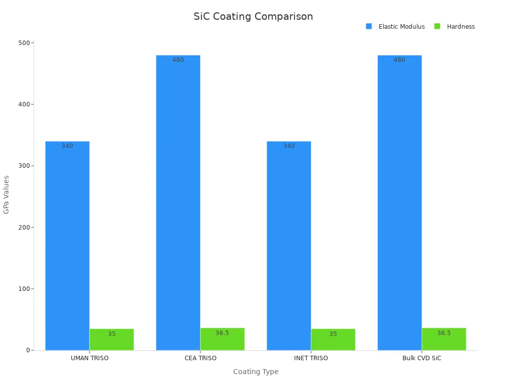 Grouped bar chart comparing elastic modulus and hardness across four SiC coating techniques