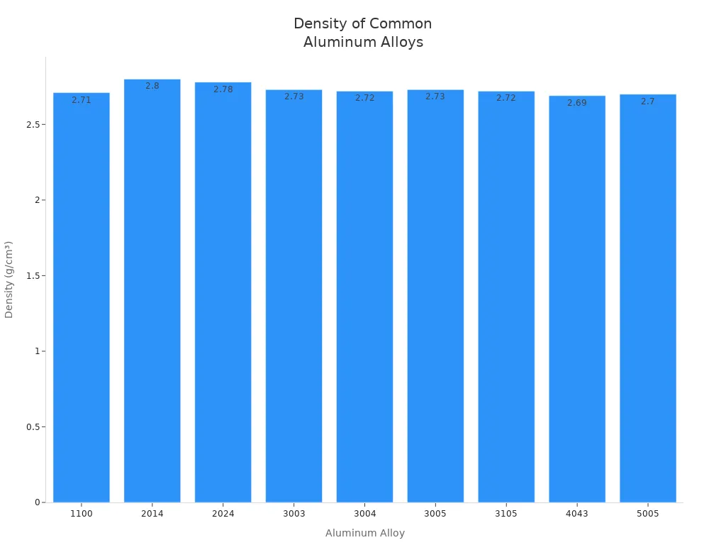 Bar chart comparing the density of common aluminum alloys used in signage