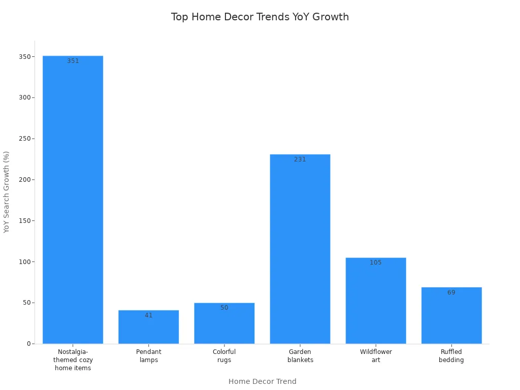 Bar chart showing YoY search growth for top home decor trends on Etsy in 2025