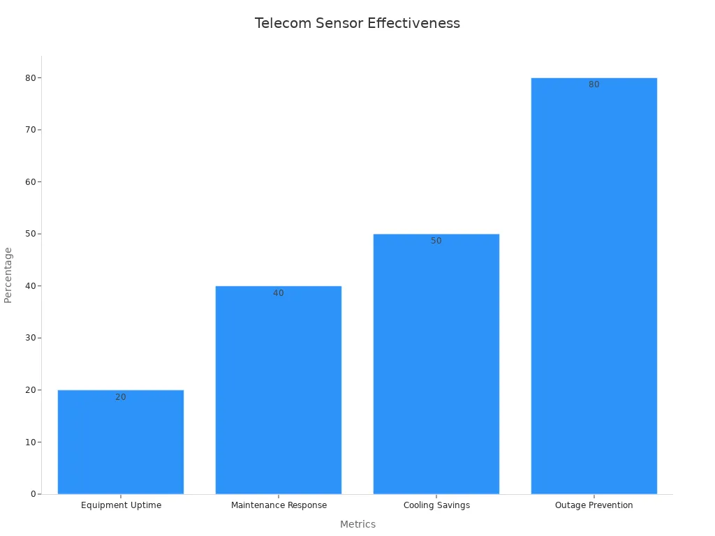 Bar chart showing telecom sensor improvements in uptime, maintenance, cooling and outage prevention