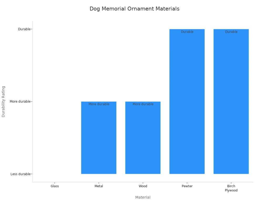 Bar chart comparing durability ratings of dog memorial ornament materials