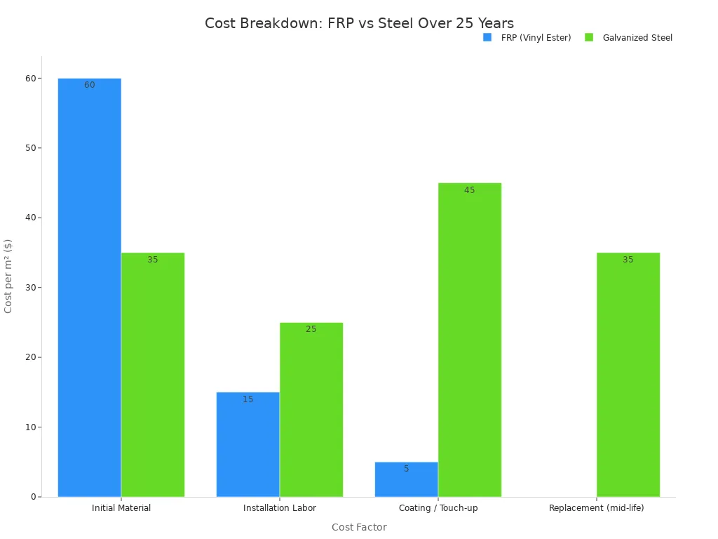 Cost breakdown chart comparing FRP and galvanized steel over 25 years