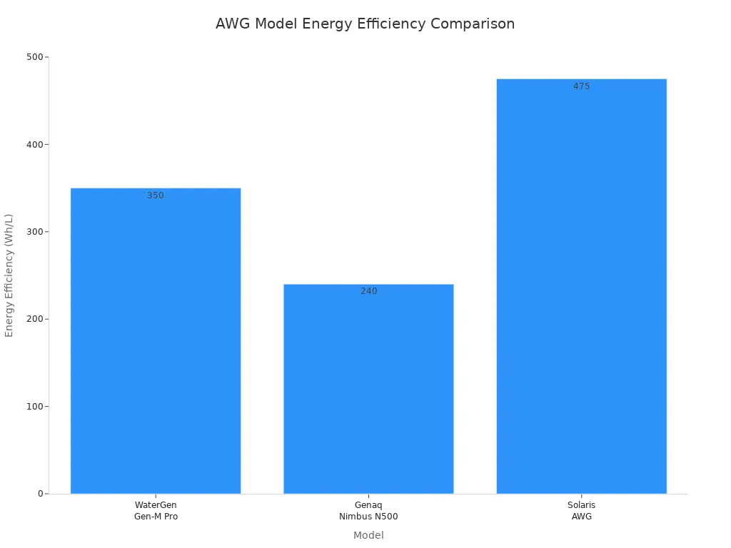 Bar chart comparing energy efficiency of grid and solar-powered air water generators