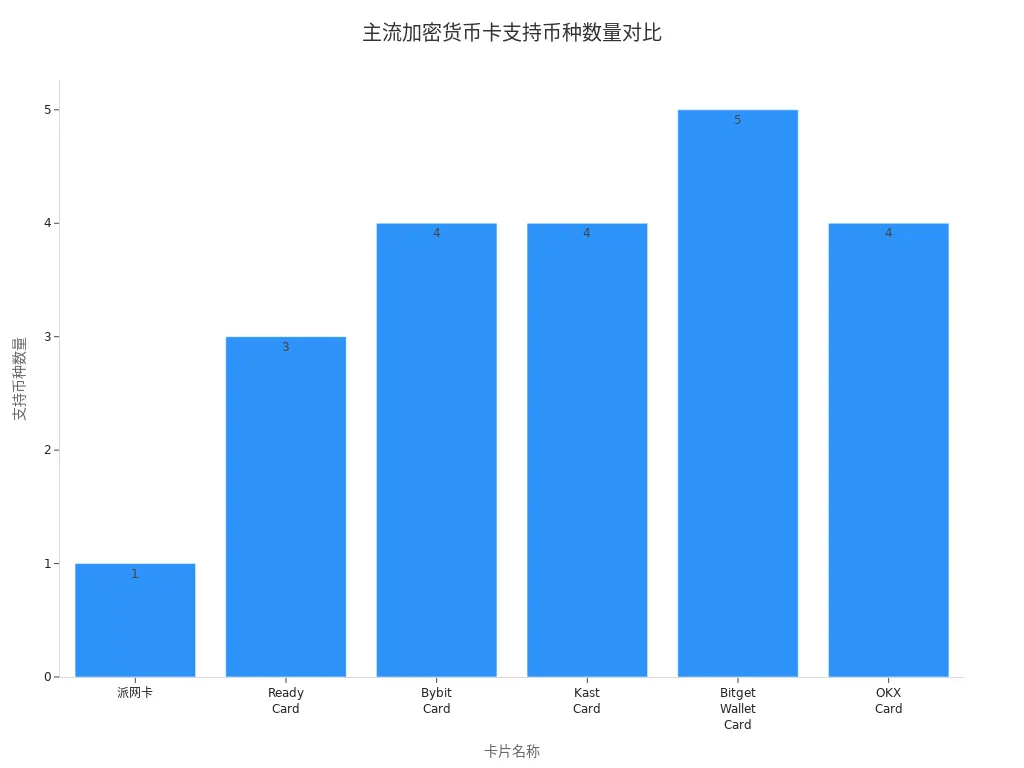 柱状图展示六种主流加密货币卡支持币种数量对比