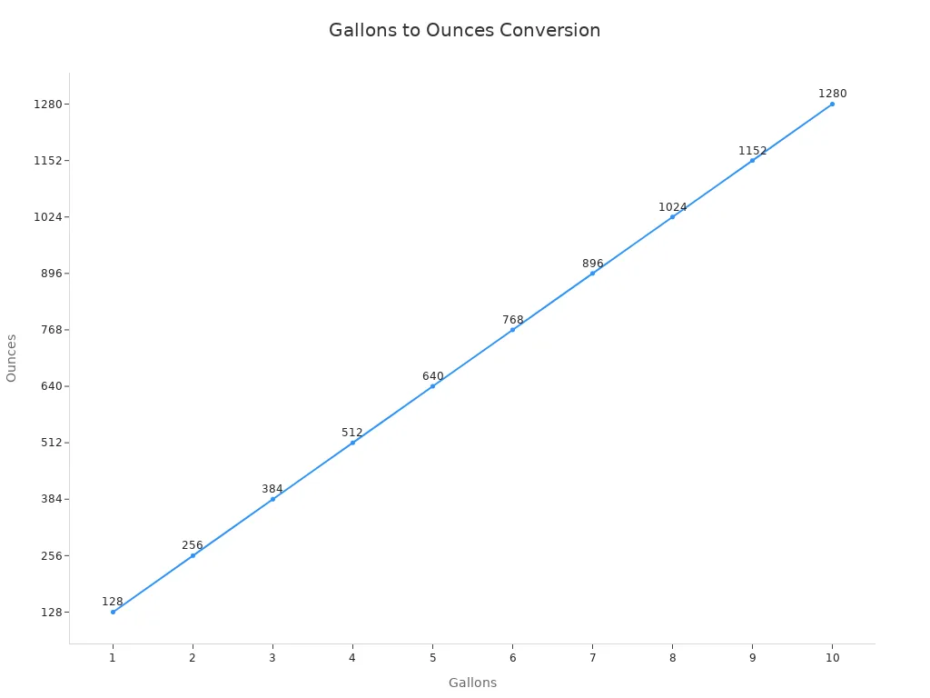 Line chart showing the conversion from gallons to ounces