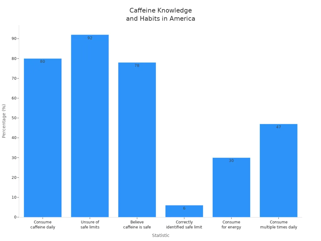 Bar chart comparing American caffeine knowledge and consumption habits