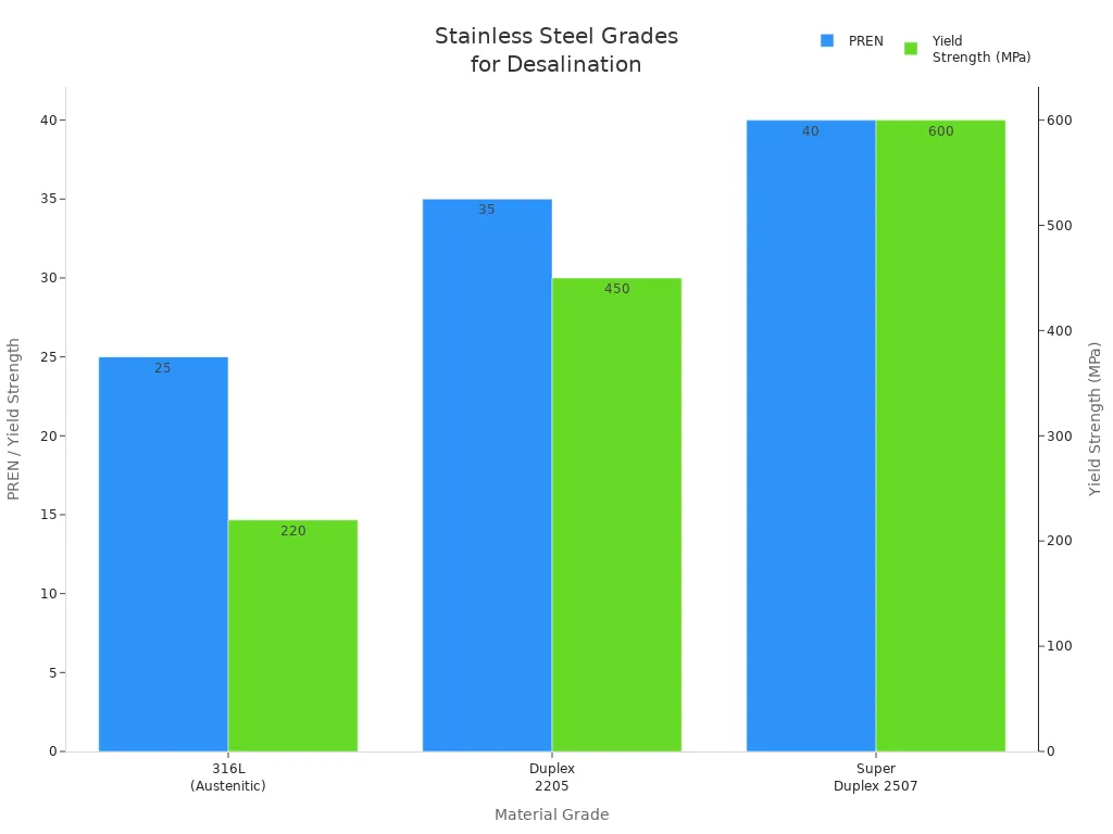 Grouped bar chart comparing PREN and yield strength of 316L, Duplex 2205, and Super Duplex 2507 stainless steel grades.