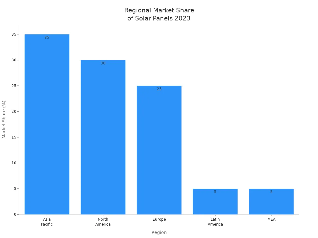 Bar chart showing 2023 solar panel market share by region: Asia Pacific, North America, Europe, Latin America, and MEA.