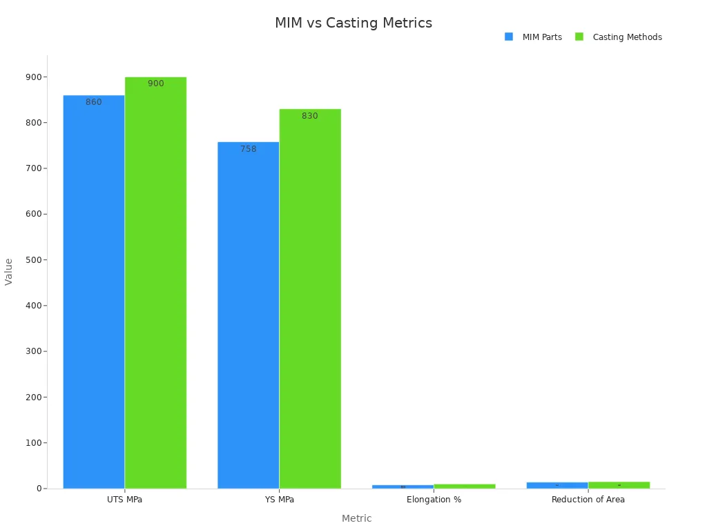 Grouped bar chart comparing key numeric metrics for MIM parts and Casting methods