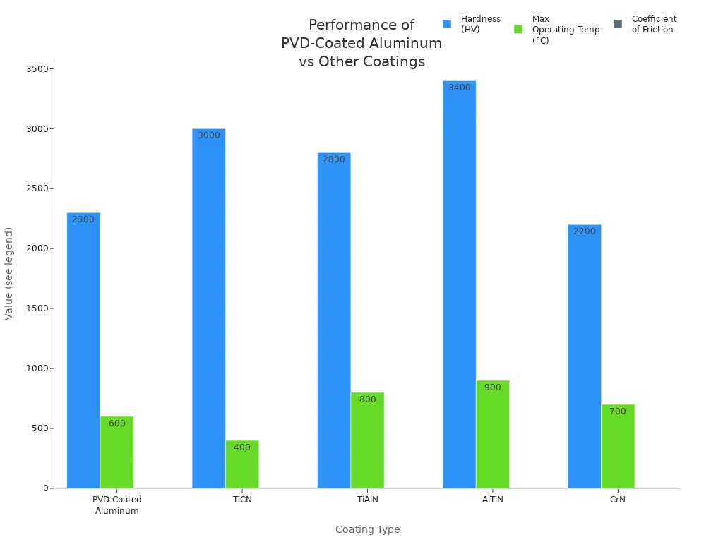 Bar charts comparing hardness, max operating temperature, and coefficient of friction for PVD-coated aluminum and other coatings.