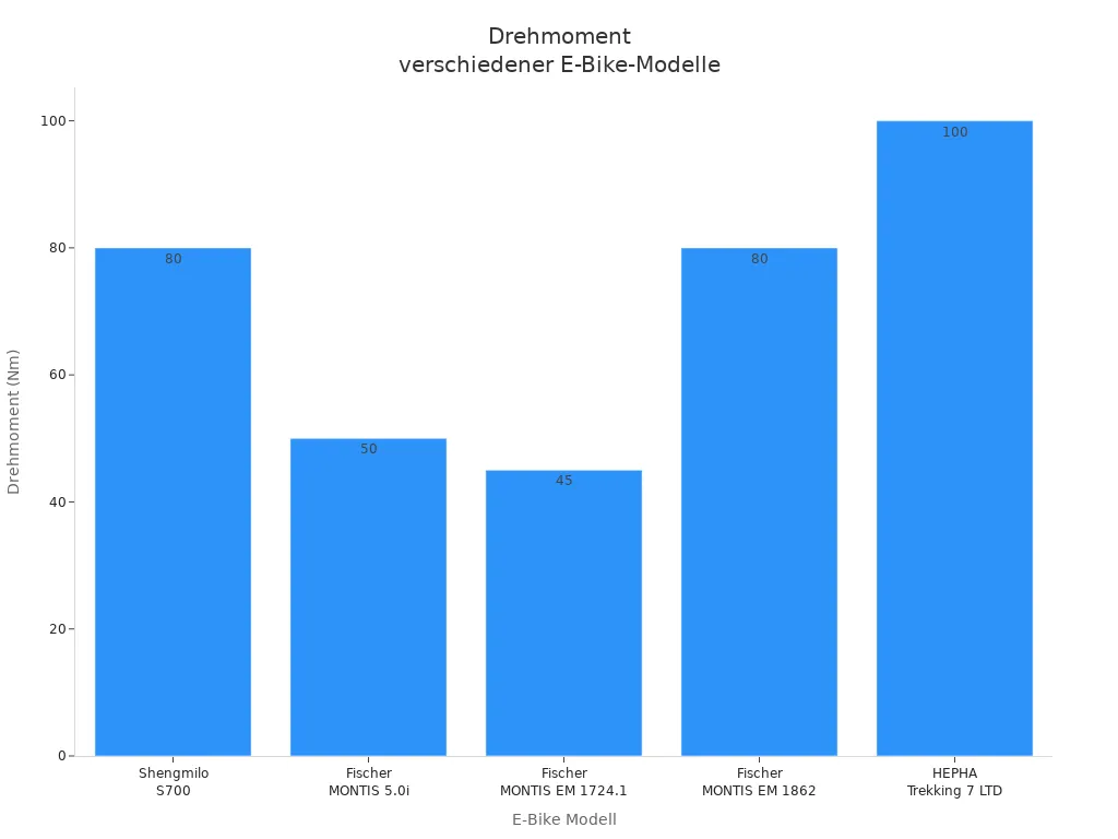 Balkendiagramm zum Drehmoment von E-Bike-Modellen im Vergleich