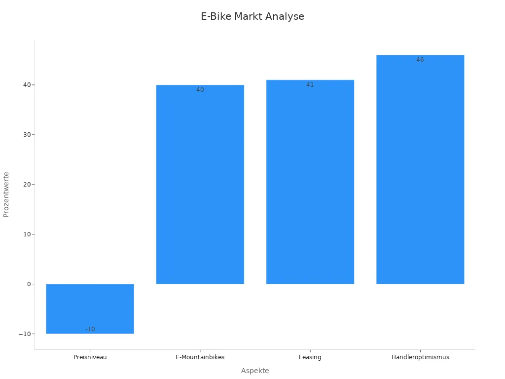 Balkendiagramm zeigt E-Bike Marktvorteile