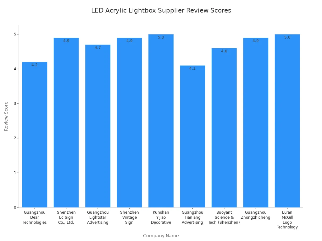 Bar chart comparing review scores of top LED acrylic lightbox suppliers