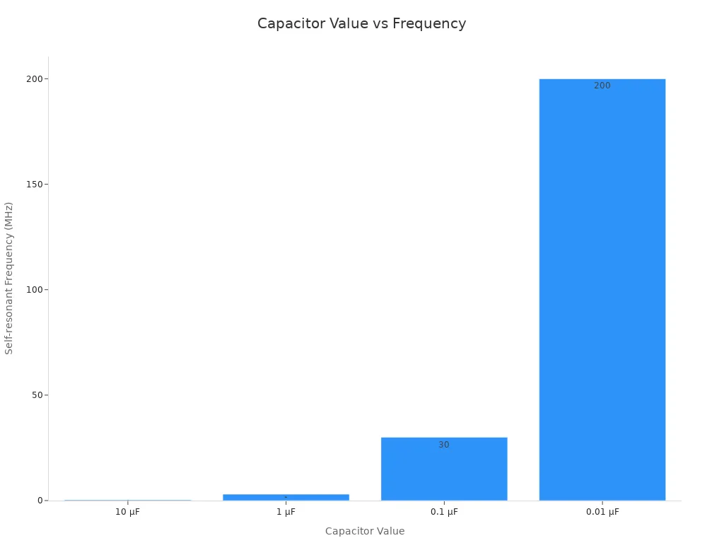 Bar chart showing self-resonant frequency decreasing with increasing capacitance