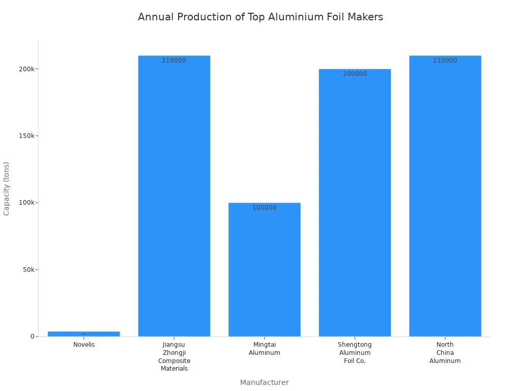 Bar chart showing annual production capacities of leading aluminium foil manufacturers