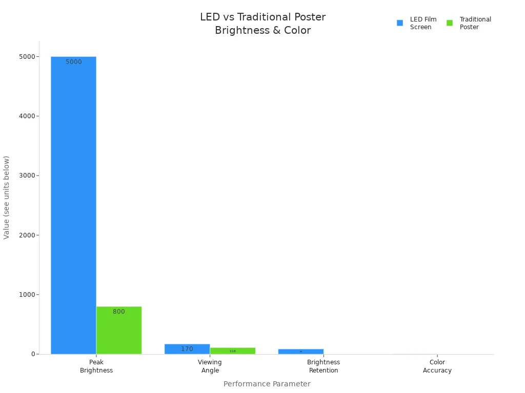 Bar chart comparing LED film screens and traditional posters on brightness, viewing angle, retention, and color accuracy
