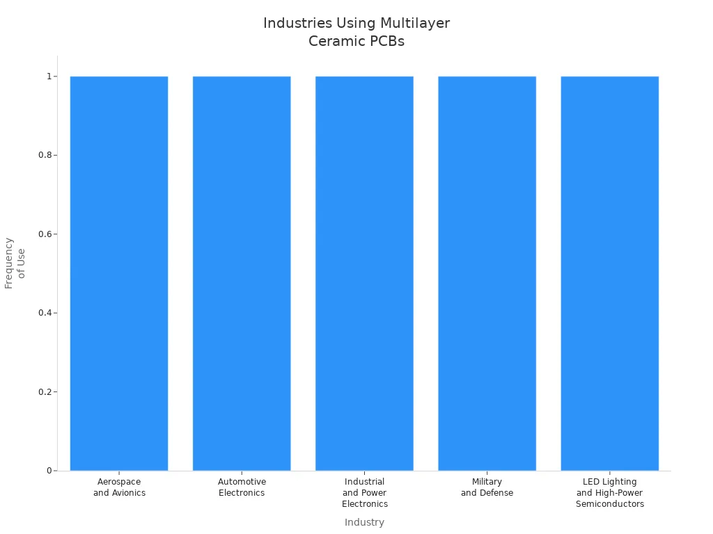 Bar chart showing industries that frequently use multilayer ceramic PCBs