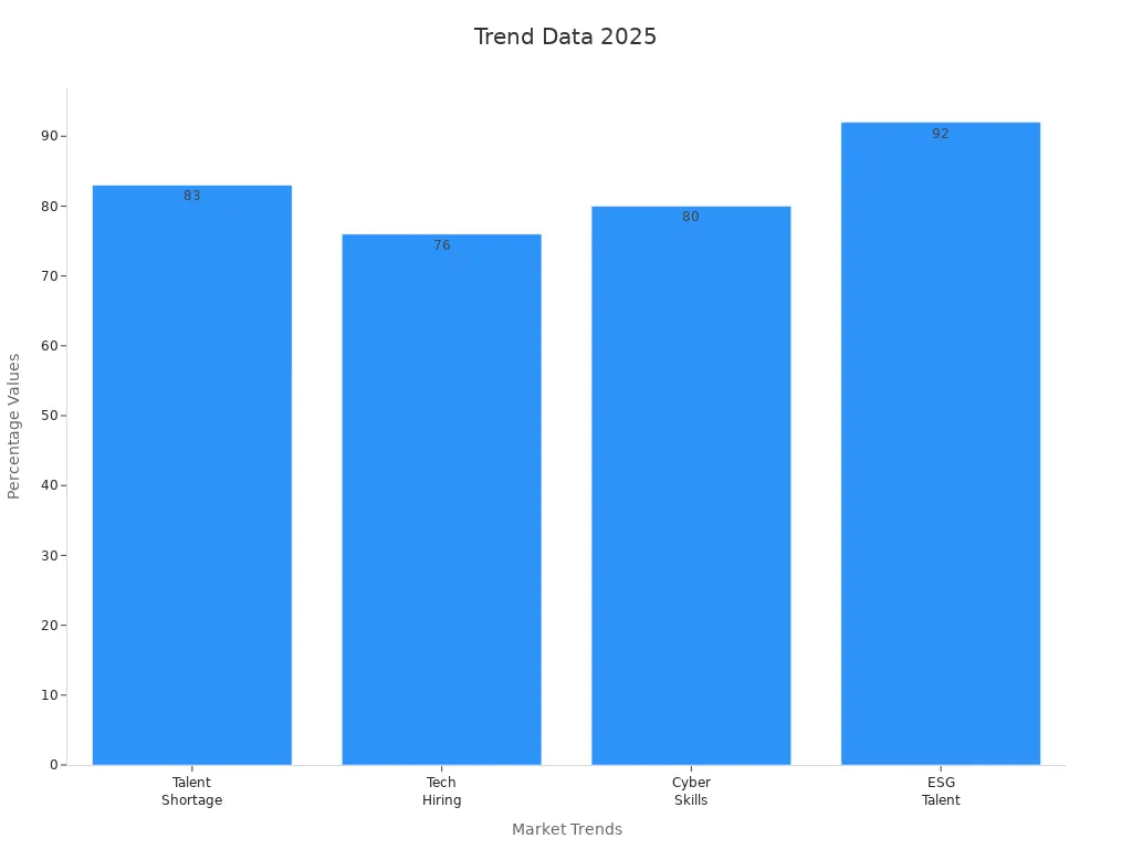 Bar chart showing percentages for talent, tech hiring, cybersecurity, and ESG trends in Singapore for AI Product Manager roles in 2025.