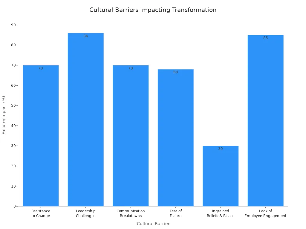 Bar chart showing the percentage impact of key cultural barriers on transformation failure