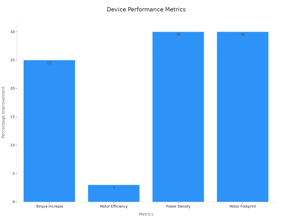 Bar chart showing performance improvements with Iron Silicon Cores