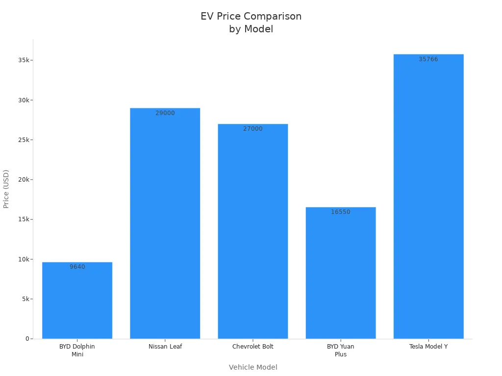 Bar chart comparing EV prices of Chinese and competitor models in USD