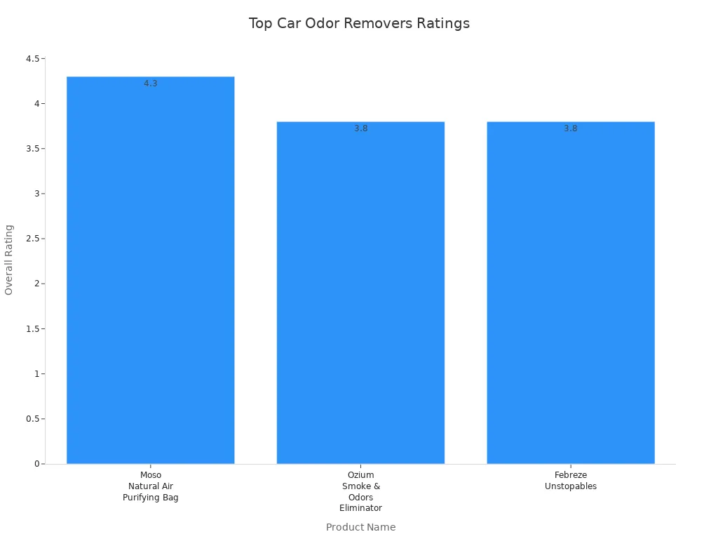Bar chart comparing overall ratings of top car odor remover products