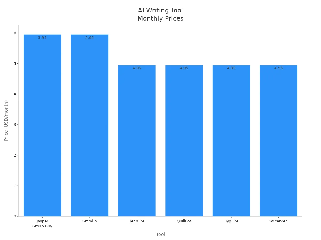 Bar chart comparing monthly prices of Jasper Group Buy and other AI writing tools
