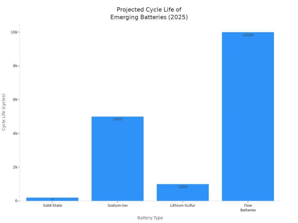 Bar chart comparing projected cycle life of solid-state, sodium-ion, lithium-sulfur, and flow batteries in 2025