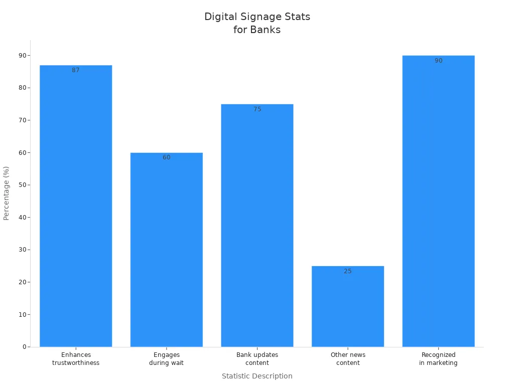 Bar chart showing digital signage statistics for banks